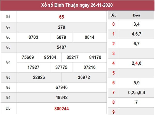 Dự đoán xổ số Bình Thuận 03-12-2020