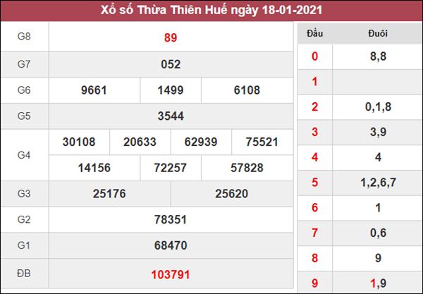 Nhận định KQXS Thừa Thiên Huế 25/1/2021 thứ 2 chi tiết nhất 