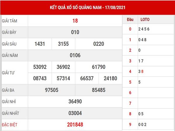 Phân tích KQXS Quảng Nam thứ 3 ngày 24/8/2021