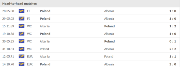 Thành tích đối đầu của Ba Lan vs Albania