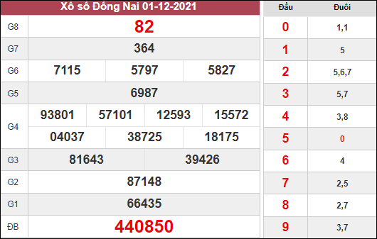 Dự đoán xổ số Đồng Nai ngày 8/12/2021 