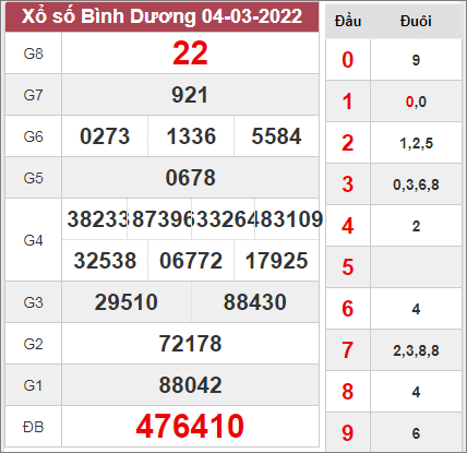 Dự đoán KQXSBD ngày 11/3/2022