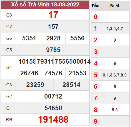 Dự đoán XSTV ngày 25/3/2022