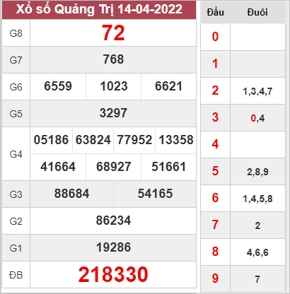Thống kê xổ số Quảng Trị ngày 21/4/2022
