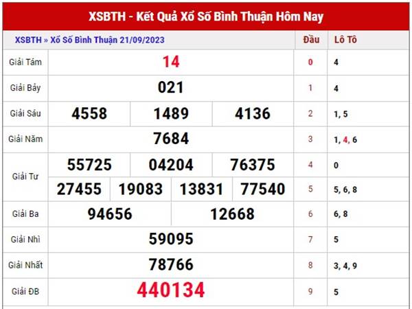 phân tích kết quả xổ số Bình Thuận ngày 28/9/2023 thứ 5 hôm nay